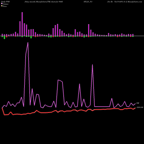 PVM Price Volume Measure charts Sec Re Ncd 9.60% Sr 2 960ISFL25_N1 share NSE Stock Exchange 