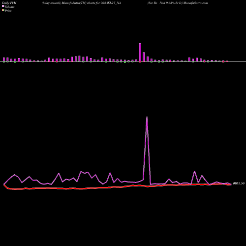 PVM Price Volume Measure charts Sec Re Ncd 9.65% Sr Iv 965AEL27_N4 share NSE Stock Exchange 