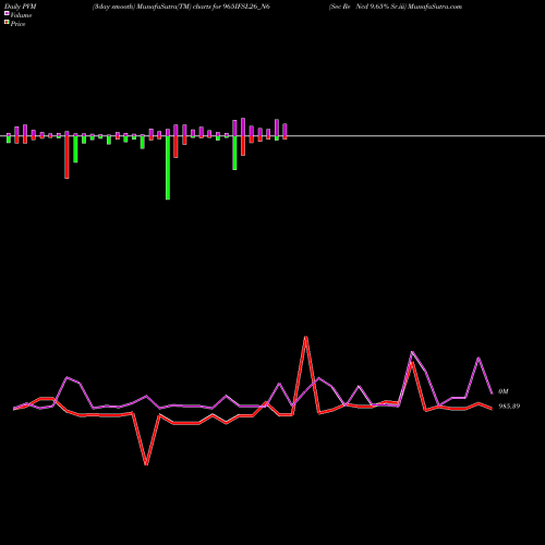 PVM Price Volume Measure charts Sec Re Ncd 9.65% Sr.iii 965IFSL26_N6 share NSE Stock Exchange 