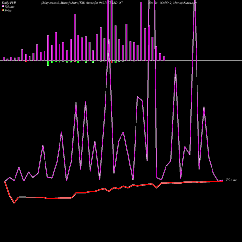 PVM Price Volume Measure charts Sec Re Ncd Sr 2 965IHFL25D_N7 share NSE Stock Exchange 