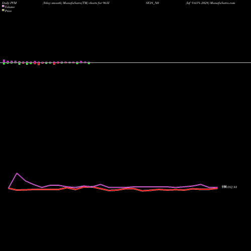 PVM Price Volume Measure charts Isf 9.65% 2028 965ISF28_N0 share NSE Stock Exchange 