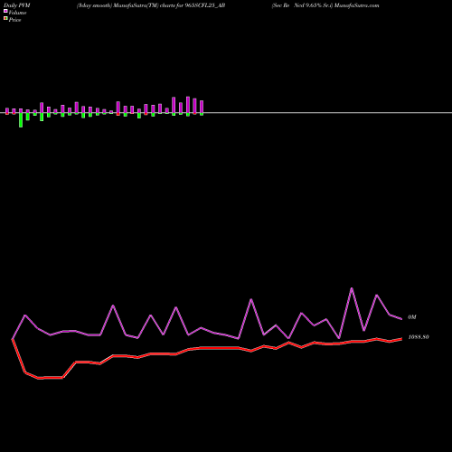 PVM Price Volume Measure charts Sec Re Ncd 9.65% Sr.i 965SCFL25_AB share NSE Stock Exchange 