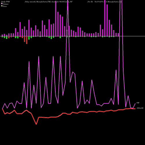 PVM Price Volume Measure charts Sec Re Ncd 9.65% Sr I 965SCL25A_NF share NSE Stock Exchange 