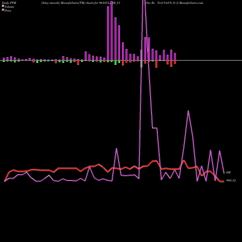 PVM Price Volume Measure charts Sec Re Ncd 9.65% Sr I 965SCL25B_Y1 share NSE Stock Exchange 