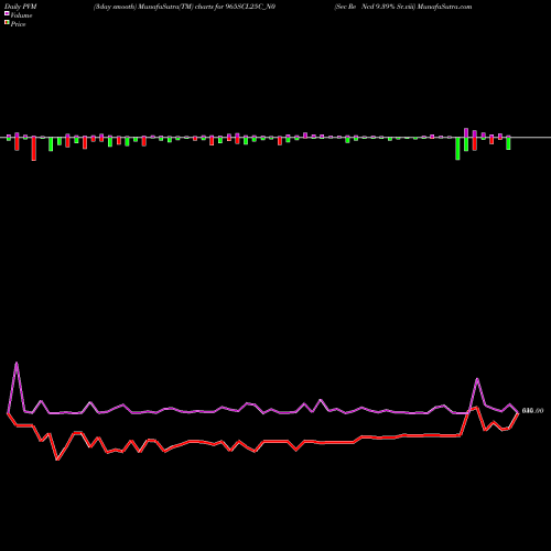 PVM Price Volume Measure charts Sec Re Ncd 9.39% Sr.viii 965SCL25C_N0 share NSE Stock Exchange 