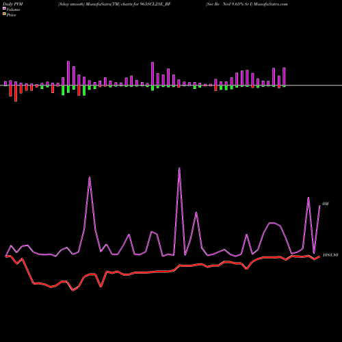 PVM Price Volume Measure charts Sec Re Ncd 9.65% Sr I 965SCL25E_BF share NSE Stock Exchange 