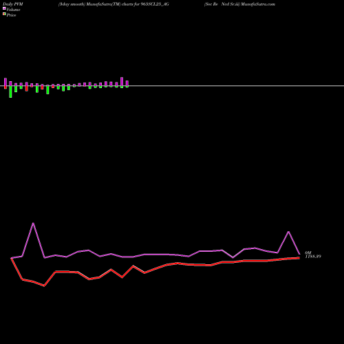 PVM Price Volume Measure charts Sec Re Ncd Sr.iii 965SCL25_AG share NSE Stock Exchange 