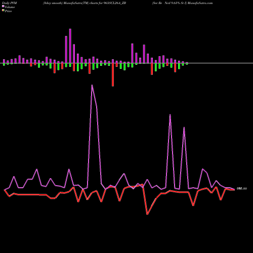 PVM Price Volume Measure charts Sec Re Ncd 9.65% Sr I 965SCL26A_ZB share NSE Stock Exchange 