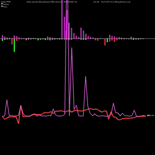 PVM Price Volume Measure charts Sec Re Ncd 9.65% Sr I 965SCL26F_N1 share NSE Stock Exchange 