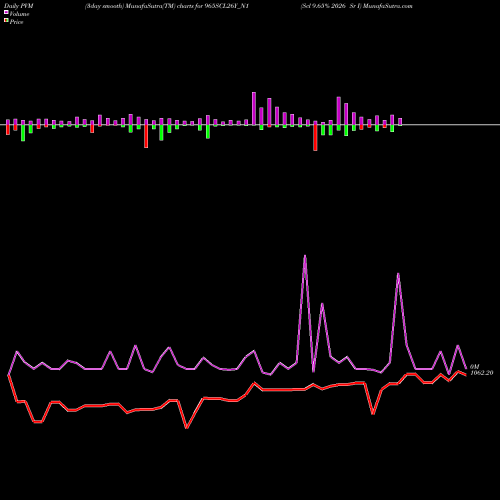 PVM Price Volume Measure charts Scl 9.65% 2026 Sr I 965SCL26Y_N1 share NSE Stock Exchange 