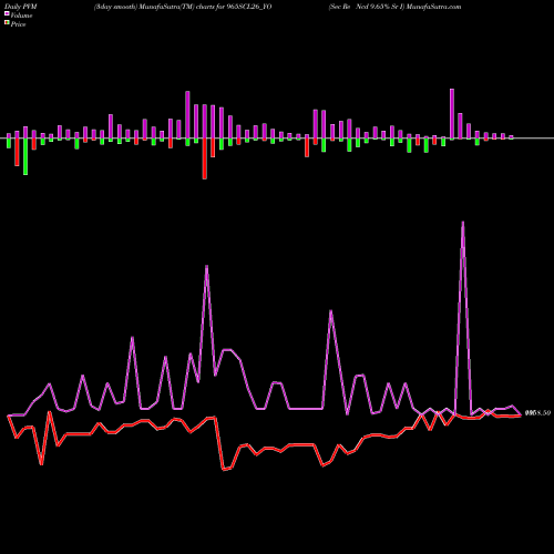 PVM Price Volume Measure charts Sec Re Ncd 9.65% Sr I 965SCL26_YO share NSE Stock Exchange 