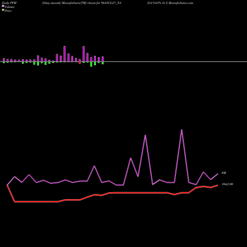 PVM Price Volume Measure charts Scl 9.65% Sr I 965SCL27_N1 share NSE Stock Exchange 