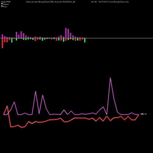 PVM Price Volume Measure charts Sec Re Ncd 9.65% Sr.vii 965SCL28_AK share NSE Stock Exchange 