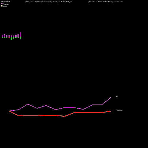 PVM Price Volume Measure charts Scl 9.65% 2030 Sr Vii 965SCL30_ND share NSE Stock Exchange 