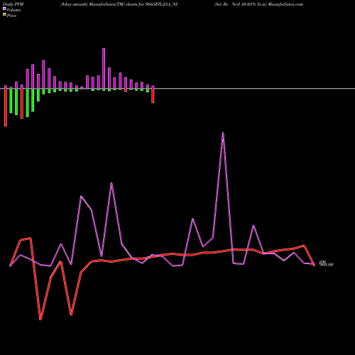 PVM Price Volume Measure charts Sec Re Ncd 10.05% Sr.iv 966SFIL25A_NI share NSE Stock Exchange 
