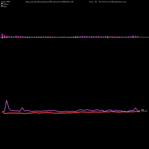PVM Price Volume Measure charts Unse Re Ncd 9.6% Sr.ii 96IIFL28A_NF share NSE Stock Exchange 