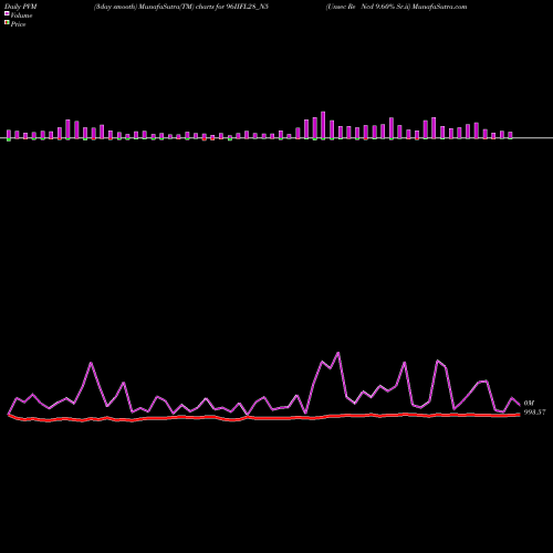 PVM Price Volume Measure charts Unsec Re Ncd 9.60% Sr.ii 96IIFL28_N5 share NSE Stock Exchange 