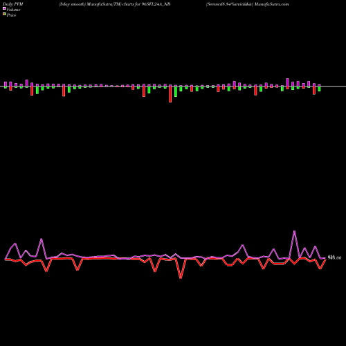 PVM Price Volume Measure charts Serencd8.84%srviciii&iv 96SFL24A_NB share NSE Stock Exchange 