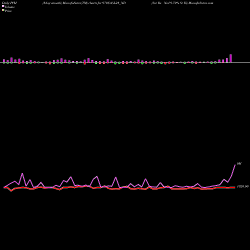 PVM Price Volume Measure charts Sec Re Ncd 9.70% Sr Vii 970CAGL28_ND share NSE Stock Exchange 