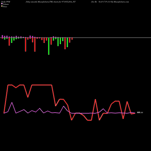 PVM Price Volume Measure charts Sec Re Ncd 9.71% Sr Viii 971SCL28A_NT share NSE Stock Exchange 