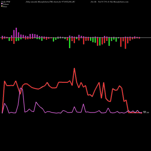 PVM Price Volume Measure charts Sec Re Ncd 9.71% Sr Viii 971SCL28I_BC share NSE Stock Exchange 