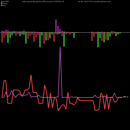 PVM Price Volume Measure charts Sec Re Ncd 9.71% Sr.viii 971SCL28_AN share NSE Stock Exchange 