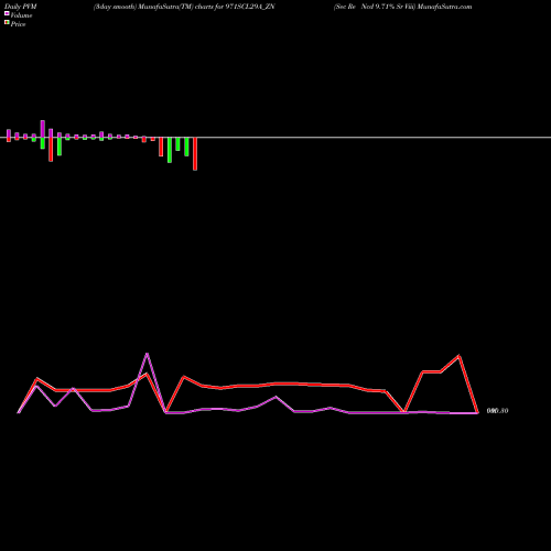 PVM Price Volume Measure charts Sec Re Ncd 9.71% Sr Viii 971SCL29A_ZN share NSE Stock Exchange 