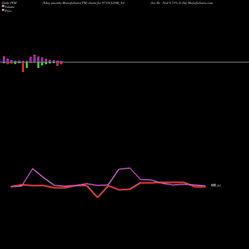 PVM Price Volume Measure charts Sec Re Ncd 9.71% Sr Viii 971SCL29B_N1 share NSE Stock Exchange 