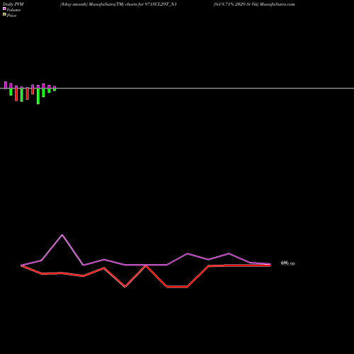 PVM Price Volume Measure charts Scl 9.71% 2029 Sr Viii 971SCL29T_N1 share NSE Stock Exchange 