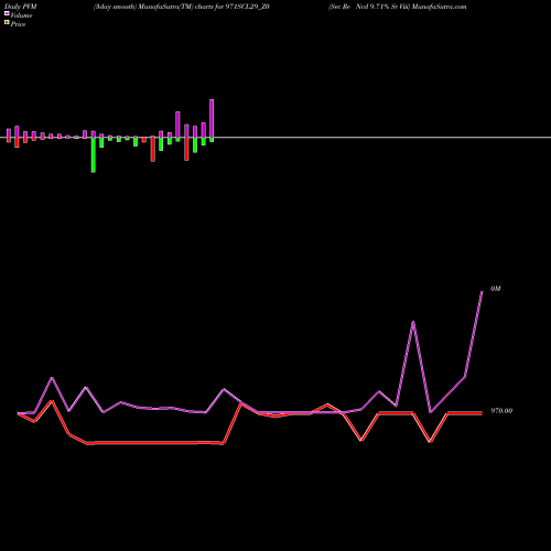 PVM Price Volume Measure charts Sec Re Ncd 9.71% Sr Viii 971SCL29_Z0 share NSE Stock Exchange 