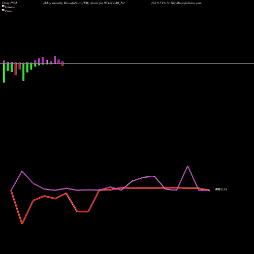 PVM Price Volume Measure charts Scl 9.71% Sr Viii 971SCL30_N1 share NSE Stock Exchange 