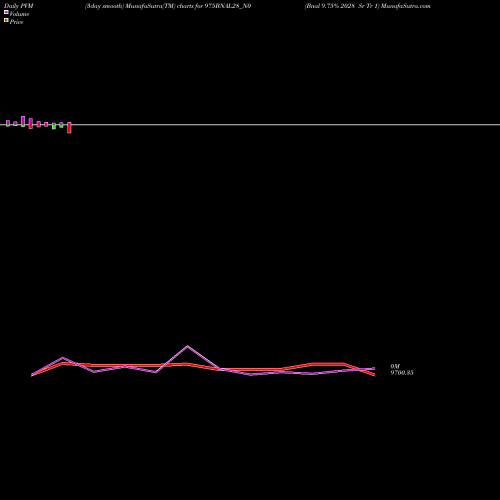 PVM Price Volume Measure charts Bnal 9.75% 2028 Sr Tr 1 975BNAL28_N0 share NSE Stock Exchange 