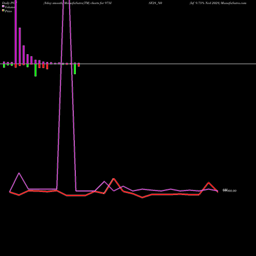 PVM Price Volume Measure charts Isf 9.75% Ncd 2028 975ISF28_N0 share NSE Stock Exchange 