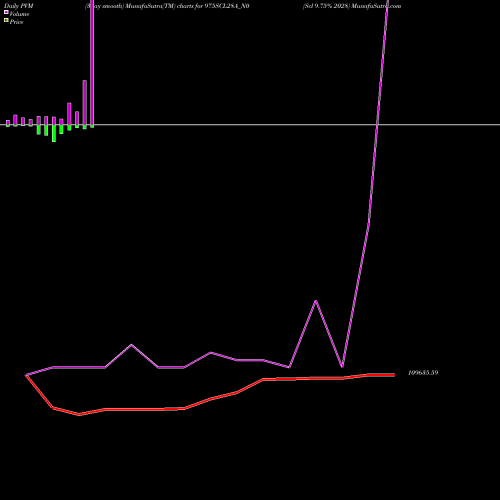 PVM Price Volume Measure charts Scl 9.75% 2028 975SCL28A_N0 share NSE Stock Exchange 