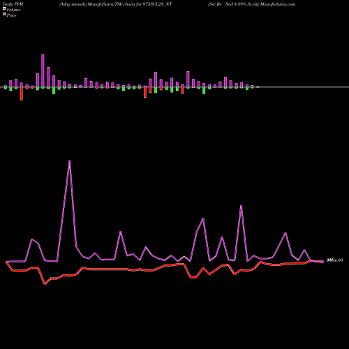 PVM Price Volume Measure charts Sec Re Ncd 8.89% Sr.viii 975SCL28_NT share NSE Stock Exchange 