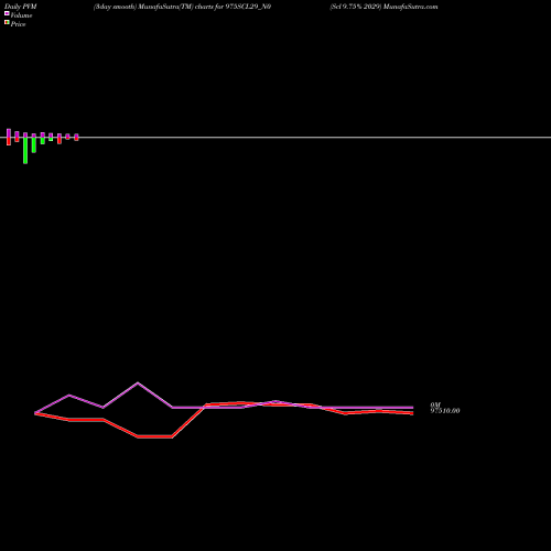 PVM Price Volume Measure charts Scl 9.75% 2029 975SCL29_N0 share NSE Stock Exchange 