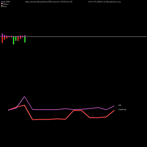 PVM Price Volume Measure charts Scl 9.75% 2035 Sr Ii 975SCL35_N0 share NSE Stock Exchange 