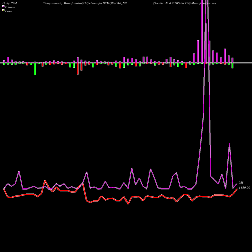 PVM Price Volume Measure charts Sec Re Ncd 9.70% Sr Viii 97MOFSL34_N7 share NSE Stock Exchange 