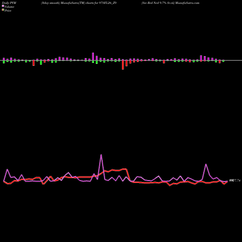 PVM Price Volume Measure charts Sec Red Ncd 9.7% Sr.vii 97SFL26_Z9 share NSE Stock Exchange 