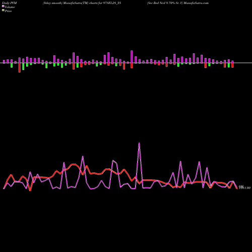 PVM Price Volume Measure charts Sec Red Ncd 9.70% Sr. V 97SFL28_YS share NSE Stock Exchange 