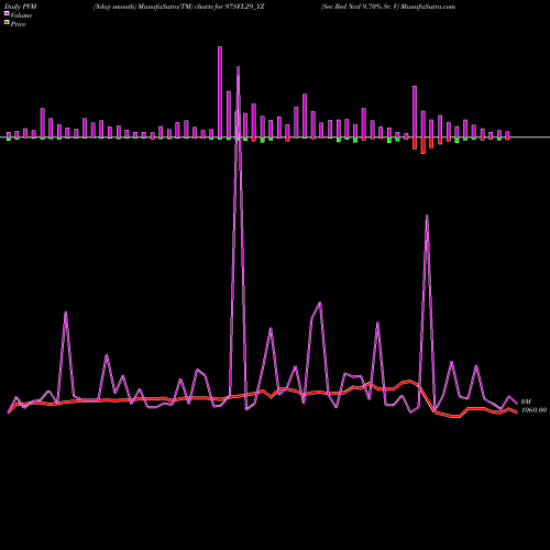 PVM Price Volume Measure charts Sec Red Ncd 9.70% Sr. V 97SFL29_YZ share NSE Stock Exchange 