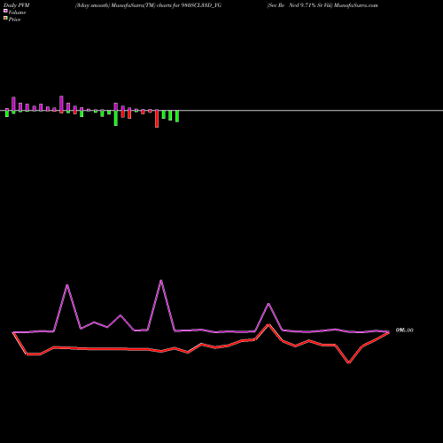 PVM Price Volume Measure charts Sec Re Ncd 9.71% Sr Viii 980SCL33D_YG share NSE Stock Exchange 