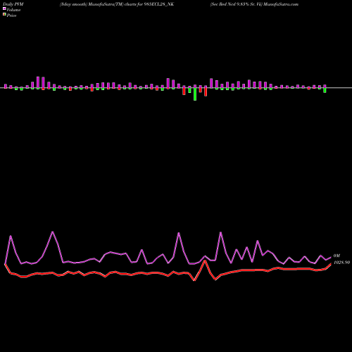 PVM Price Volume Measure charts Sec Red Ncd 9.85% Sr. Vii 985ECL28_NK share NSE Stock Exchange 