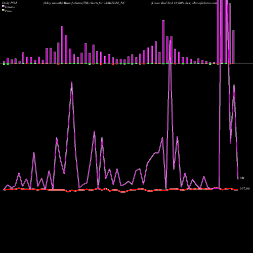 PVM Price Volume Measure charts Unsec Red Ncd 10.00% Sr.v 985IIFL22_NC share NSE Stock Exchange 