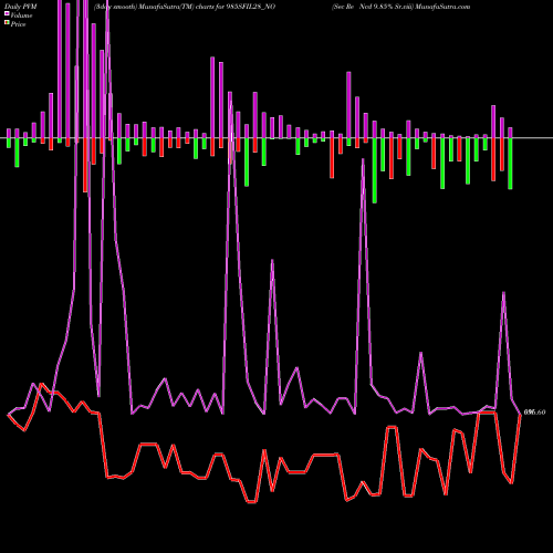 PVM Price Volume Measure charts Sec Re Ncd 9.85% Sr.viii 985SFIL28_NO share NSE Stock Exchange 