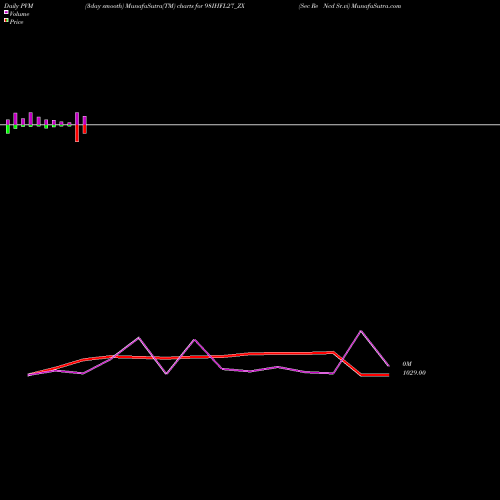 PVM Price Volume Measure charts Sec Re Ncd Sr.vi 98IHFL27_ZX share NSE Stock Exchange 