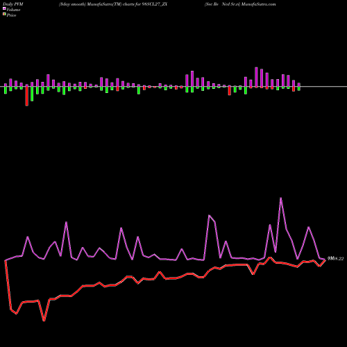 PVM Price Volume Measure charts Sec Re Ncd Sr.vi 98SCL27_ZX share NSE Stock Exchange 