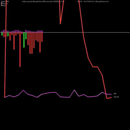 PVM Price Volume Measure charts Sec Re Ncd 9.80% Sr.v 98SFIL26_NU share NSE Stock Exchange 
