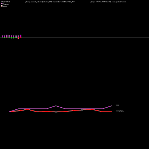 PVM Price Volume Measure charts Ccspl 9.90% 2027 Sr 02 990CCSP27_N0 share NSE Stock Exchange 