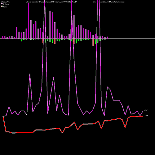PVM Price Volume Measure charts Sec Re Ncd Sr.vi 990SCFL26_AJ share NSE Stock Exchange 